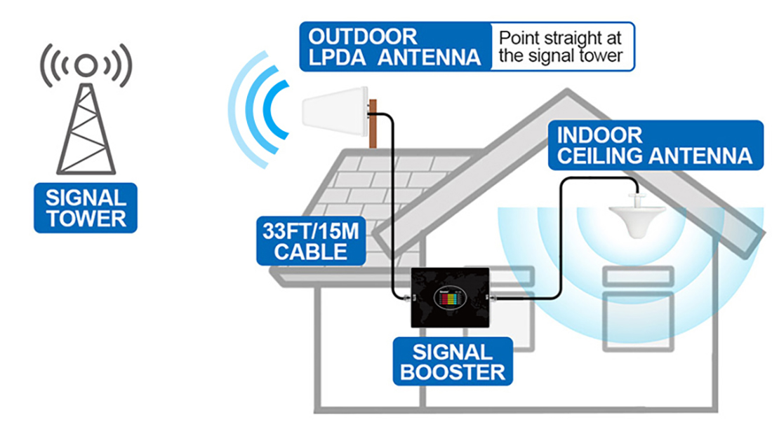 1,2 KW20L mobiltelefon UMTS 5-bånds signalforsterker