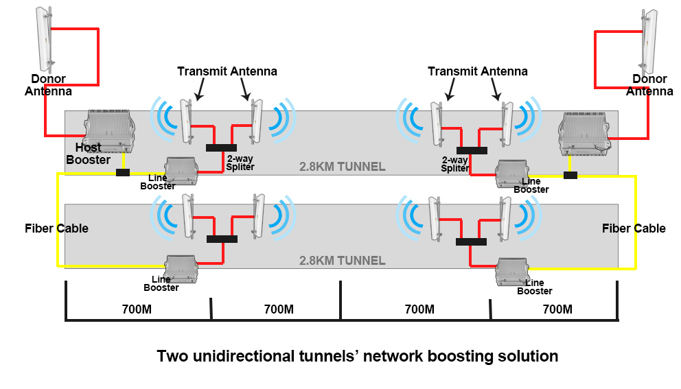 1,4 lang række trådløs signaltransmission