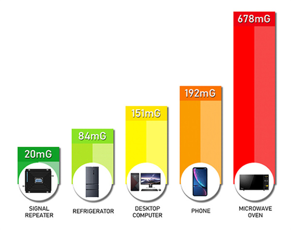 KW19L Mobile Signal Booster low-radiation