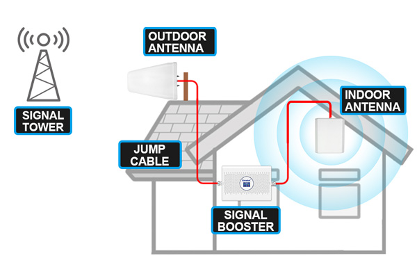 giunsa ang paglihok sa signal booster sa cell phone