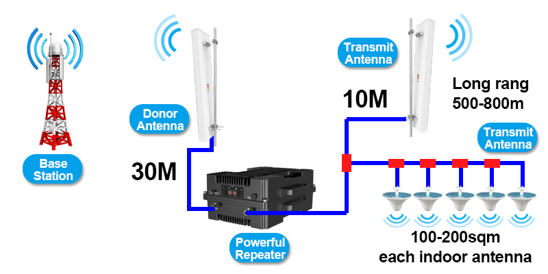 1.2 lang række trådløs signaltransmission