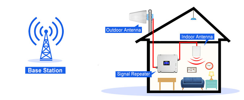 how does KW20C tri band cell signal booster work