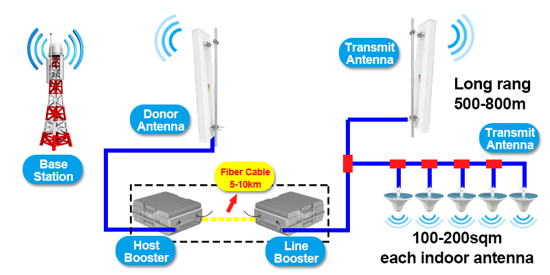 Transmissió de senyal sense fil de llarg abast 1.3