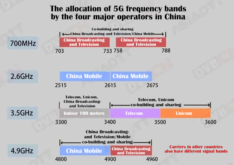 Frekvenční pásma mobilních operátorů v jiných zemích jsou také určena a informována o nich