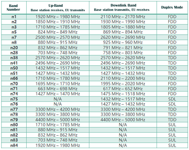 Rychlost pásma 5G je velmi rychlá, ale radiační vzdálenost je velmi krátká