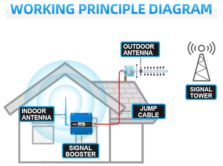 
amplifier for phone、network booster、booster signal、internet signal repeater、4g network repeater、mobile signal booster、signal booster